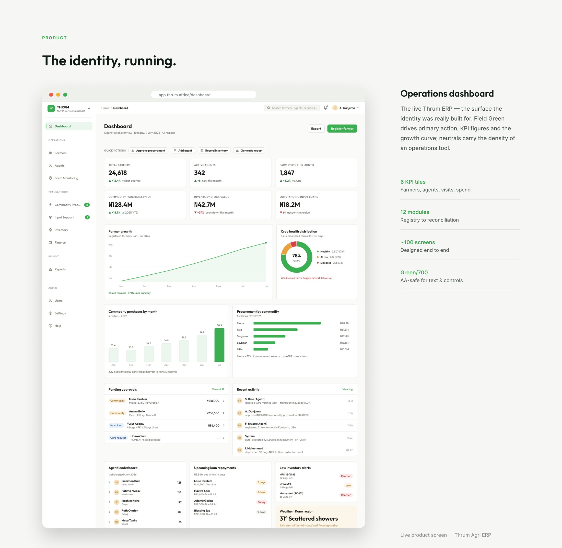 The product frame — the Thrum operations dashboard with KPI tiles, a farmer-growth chart, crop-health breakdown and approval queues. All figures shown are sample data.