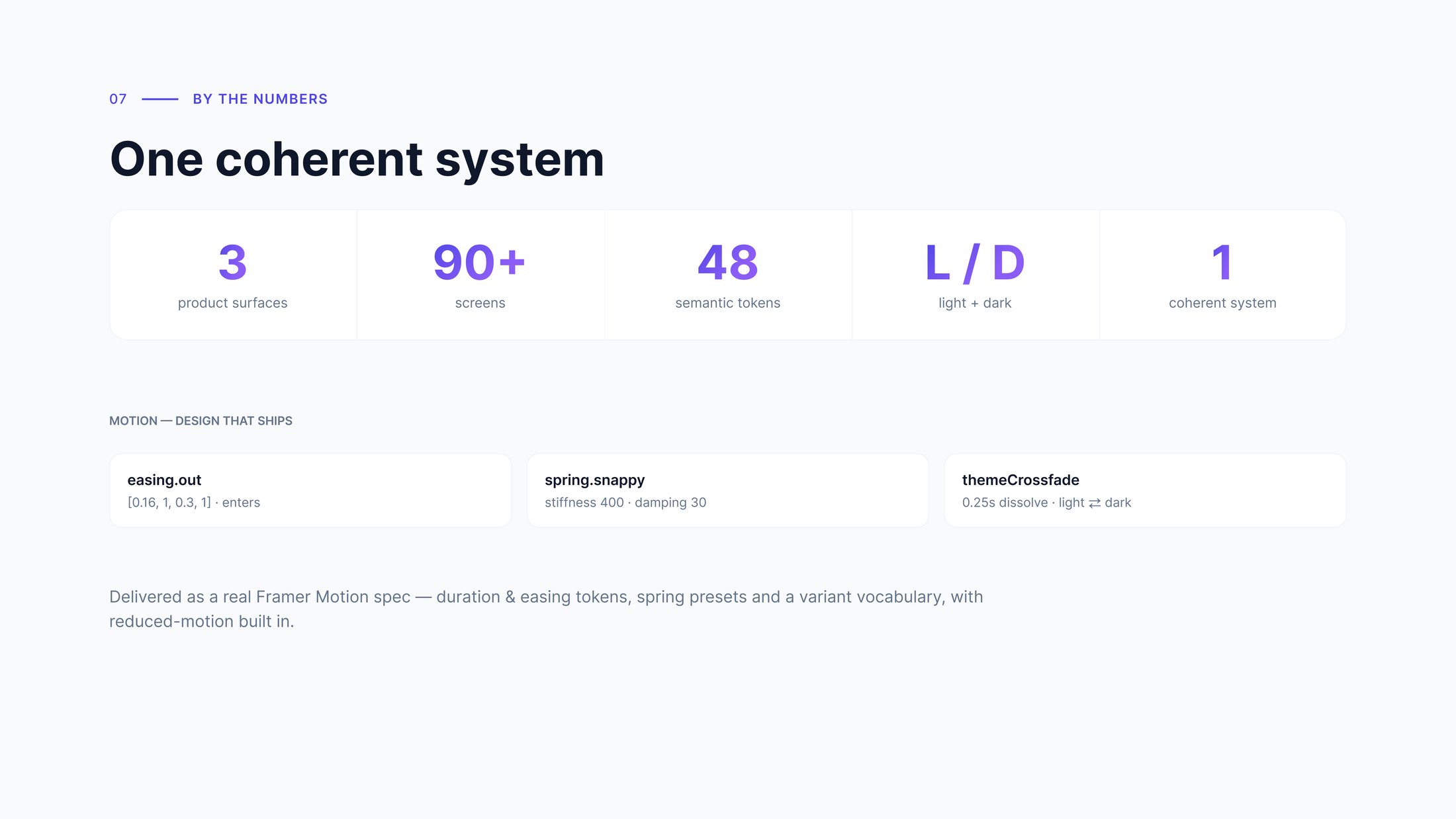 The impact and motion frame — counters for three product surfaces, 90+ screens, 48 semantic tokens, light and dark, one coherent system, above three motion token cards.